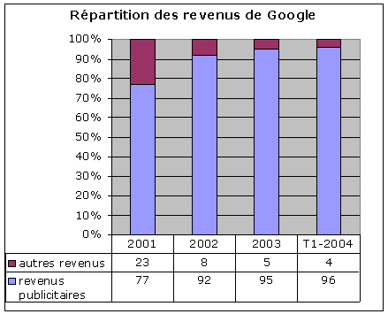 R&eacute;partition des revenus de Google