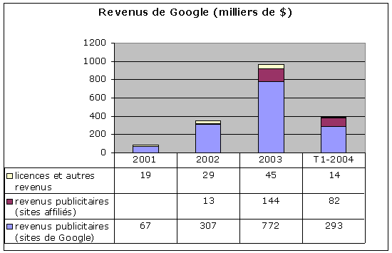 Répartition des revenus de Google