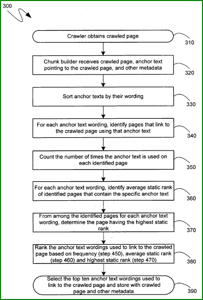 Schéma 2 du brevet Google anchor text / contexte