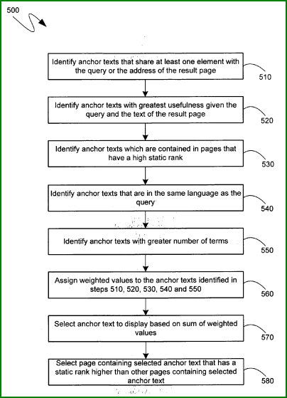 Schéma 4 du brevet Google anchor text / contexte