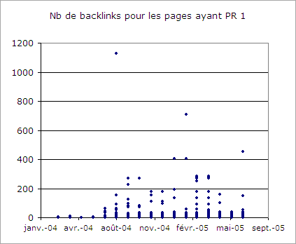 Nombre de backlinks pour les pages ayant PR1 au moment de l'analyse