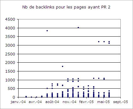 Nombre de backlinks pour les pages ayant PR2 au moment de l'analyse