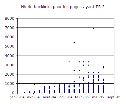 Nombre de backlinks pour les pages ayant PR3 au moment de l'analyse