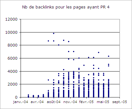 Nombre de backlinks pour les pages ayant PR4 au moment de l'analyse