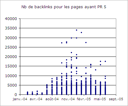 Nombre de backlinks pour les pages ayant PR5 au moment de l'analyse