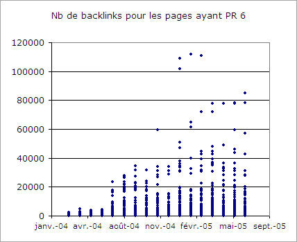 Nombre de backlinks pour les pages ayant PR6 au moment de l'analyse