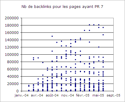 Nombre de backlinks pour les pages ayant PR7 au moment de l'analyse