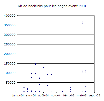 Nombre de backlinks pour les pages ayant PR8 au moment de l'analyse