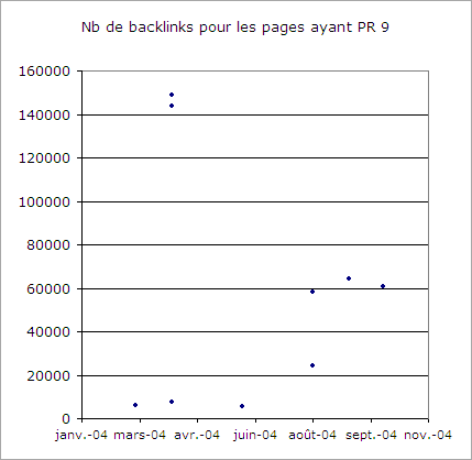 Nombre de backlinks pour les pages ayant PR9 au moment de l'analyse