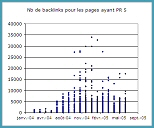 Complément à l'étude PageRank et backlinks