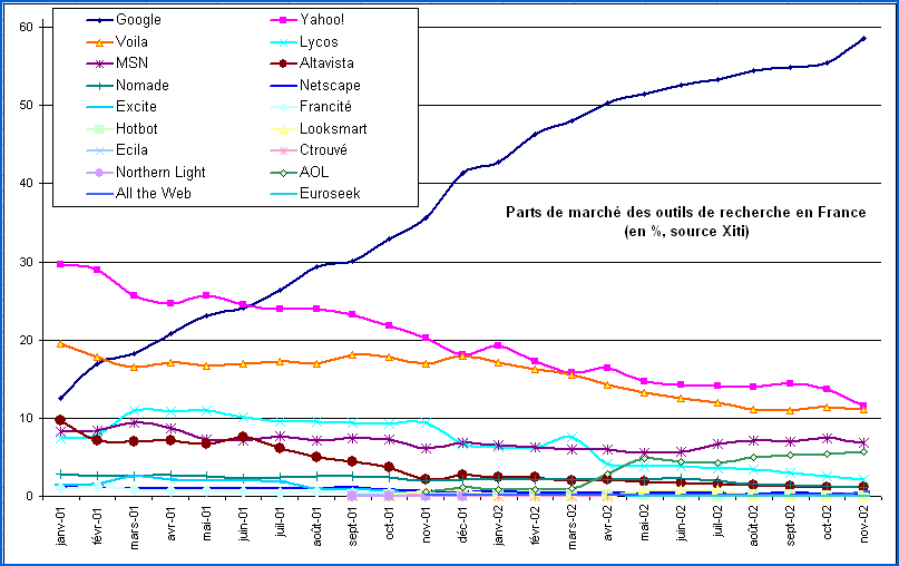 Parts de marché des outils de recherche en France