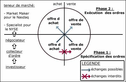 Systèmes d'échanges boursiers du marché américain