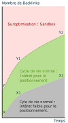 Une théorie sur cet effet sandbox