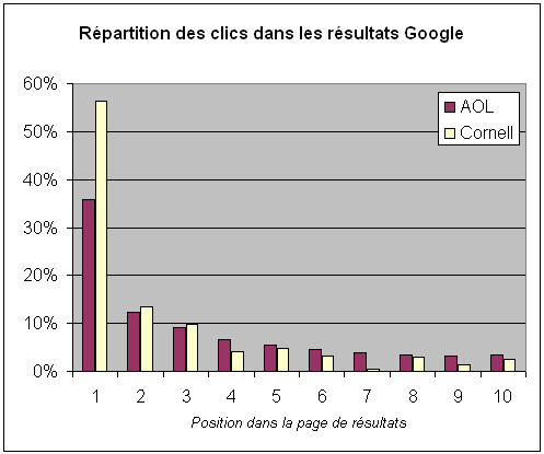Répartition des clics dans les pages de résultats