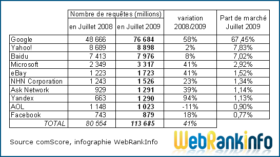 Parts de marché moteurs de recherche (monde, Juillet 2009)