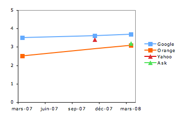 Etude de la qualité des résultats de Google.fr, Ask.fr, Orange.fr