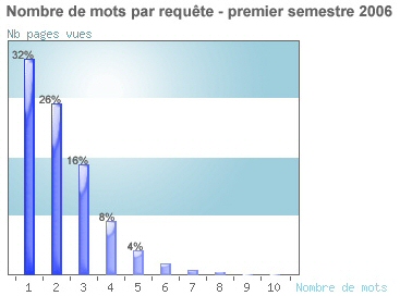 Statistiques des requêtes sur les moteurs en 2006 (pages vues