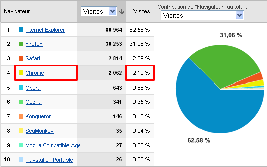 R�partition des navigateurs sur le site WebRankInfo au lendemain de la sortie de Google Chrome