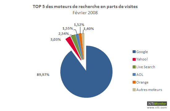 Part de march� des 5 principaux moteurs en France