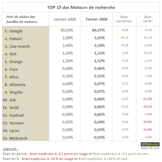 Part de march� des 15 premiers moteurs en France