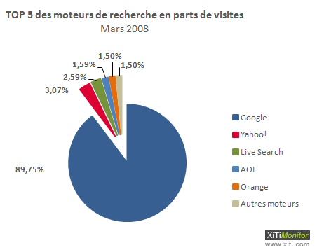 Parts de marché des moteurs en France