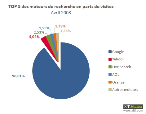 Parts de march� des moteurs en France