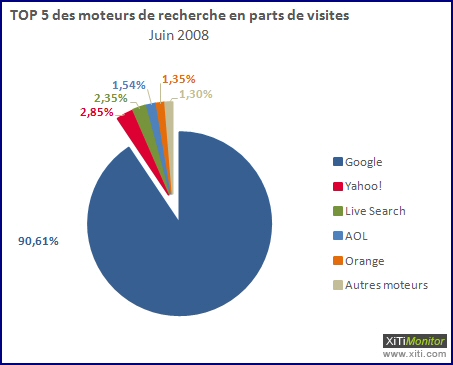 Parts de marché des moteurs en France