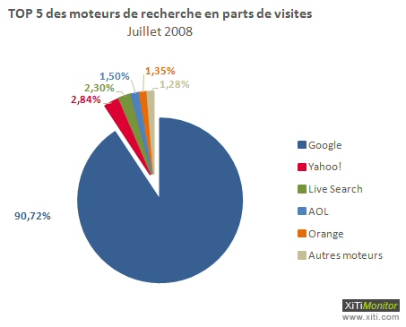 Parts de marché des moteurs en France