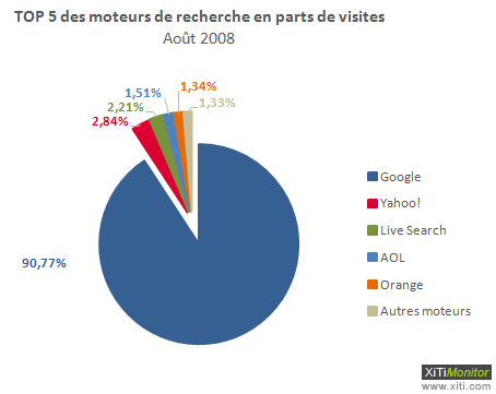 Parts de march� des moteurs en France