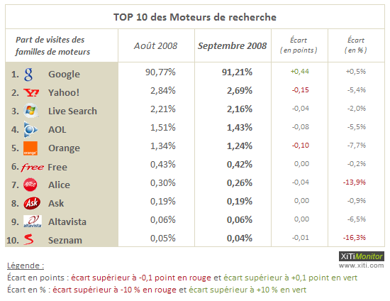 Parts de marché des moteurs en France