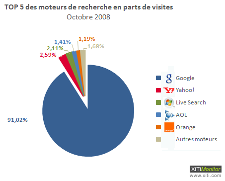 Parts de march� des moteurs en France, Octobre  2008