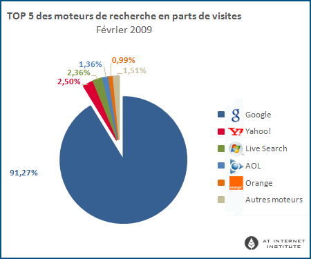 Parts de marché des moteurs en France, Février 2009