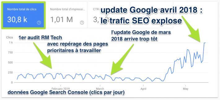 Hausse des clics Google