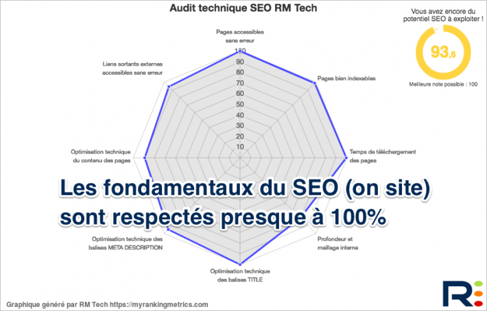 Score RM Tech (mai 2018)