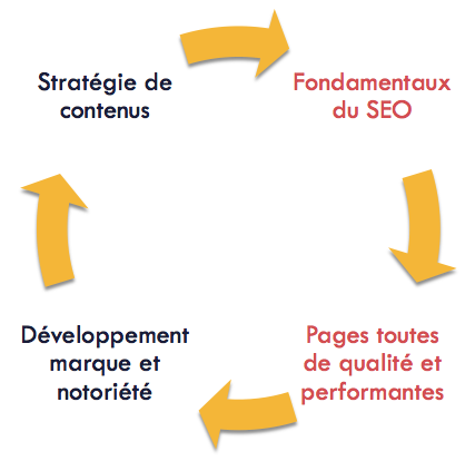 4 phases du SEO