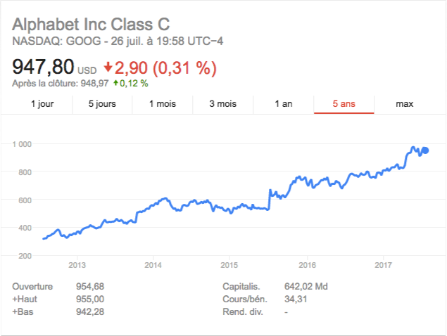ours action Google / Alphabet Inc (GOOG)
