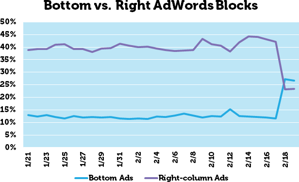 pubs AdWords en bas de SERP et marge de droite