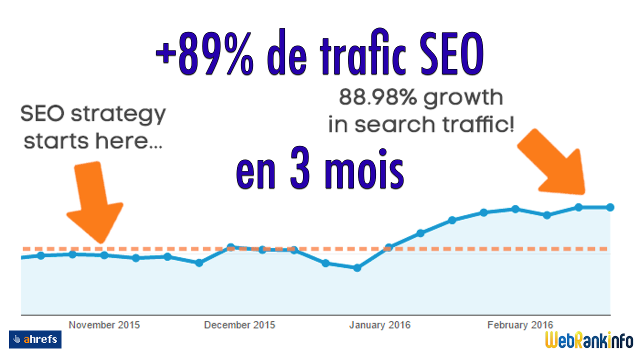 Comment doubler le trafic SEO en 3 mois