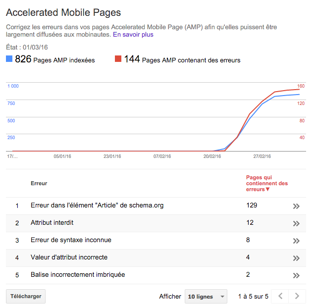 Rapport AMP Search Console