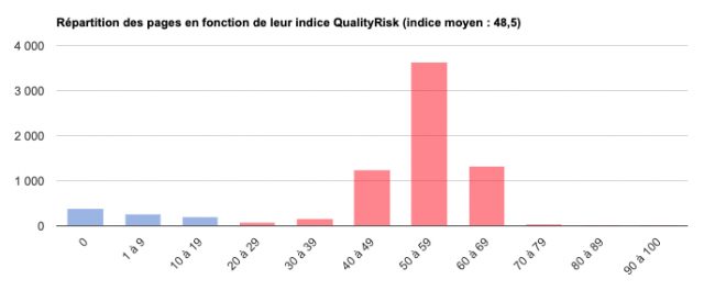 QualityRisk élevé pour un site qui chute dans Google