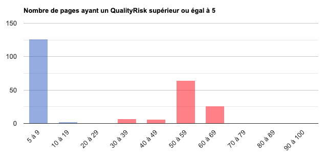 Histogramme QualityRisk