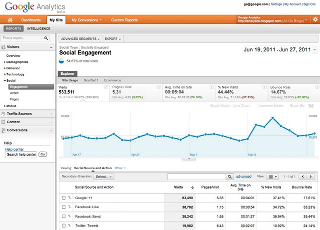 Statistiques sur les reseaux sociaux dans Google Analytics