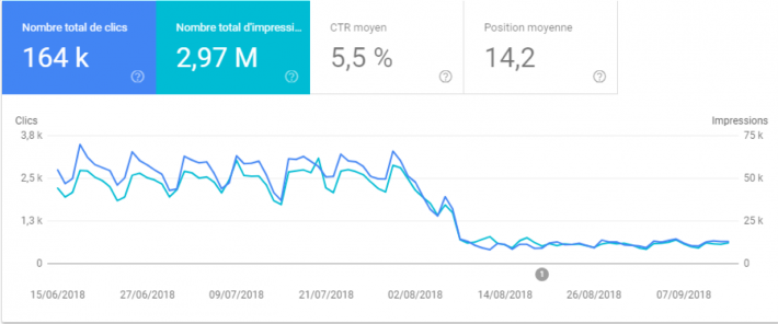 Chute très violente de trafic organic