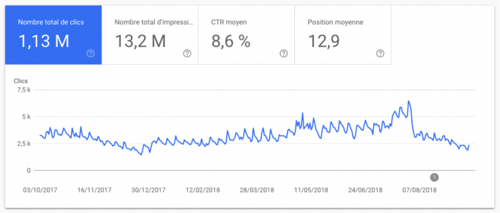 Chute violente de trafic SEO