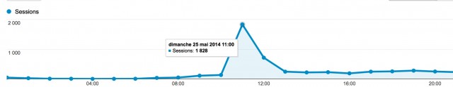 Trafic horaire le 25 Mai 2014 (source Google Analytics)