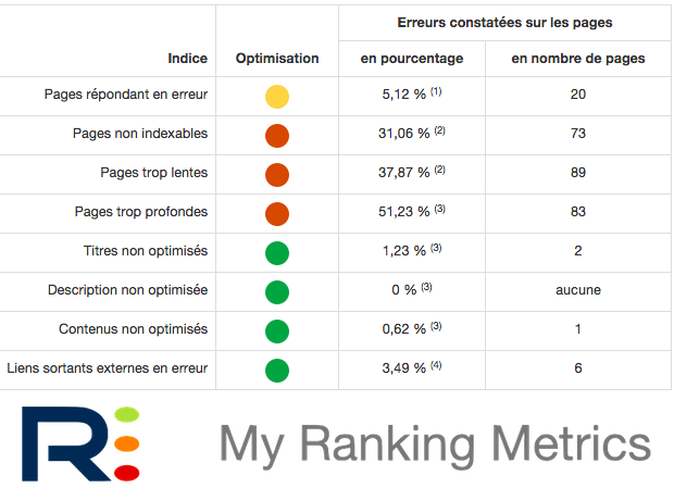 Synthèse audit gratuit SEO