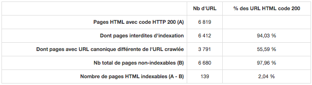 Audit RMTech : pages non indexables (détail)