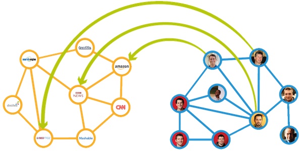 authored-pagerank-social-votes.jpg