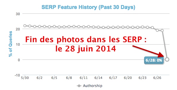 Authorship : fin des photos d'auteurs dans les SERP