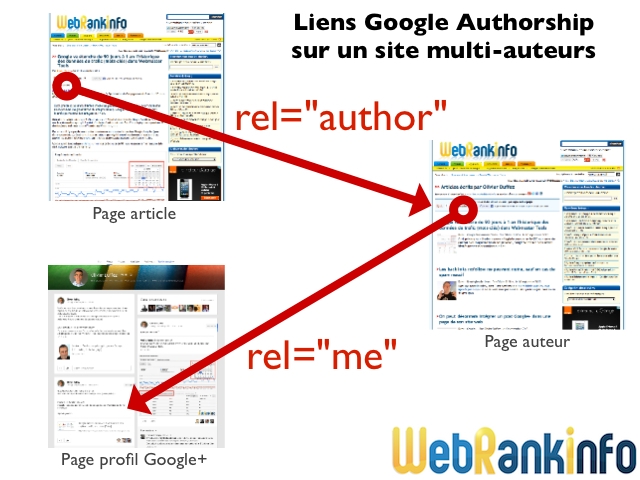 Liens rel=author et rel=me site plusieurs auteurs